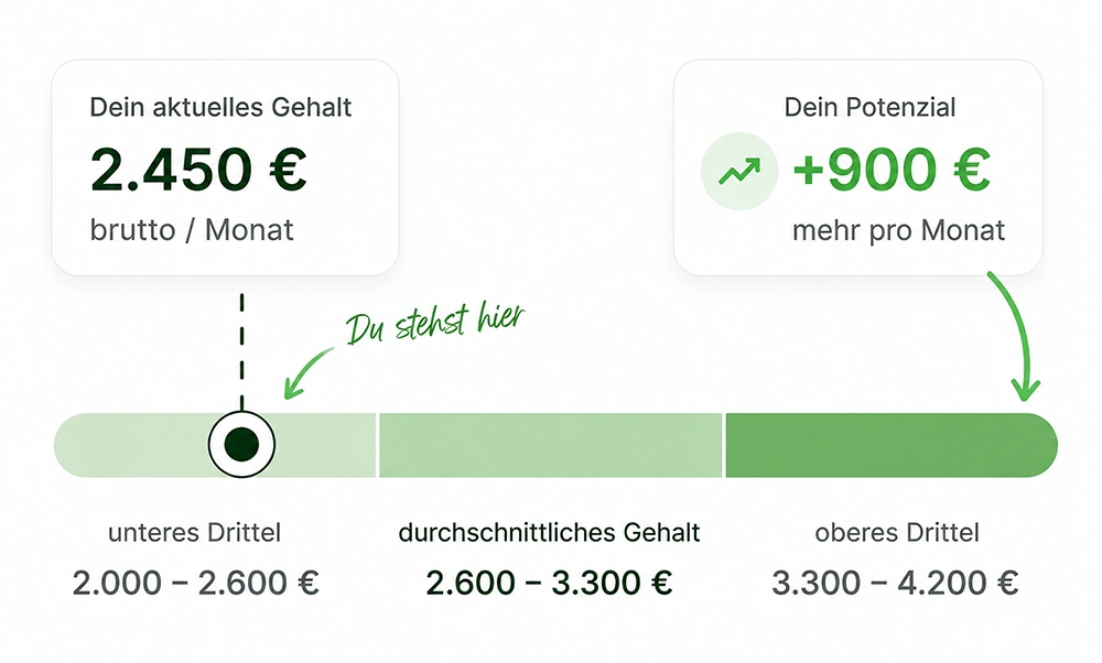 KarriereGrün Gehaltsvergleich für Handwerker — Bruttogehalt nach Beruf, Erfahrung und Region